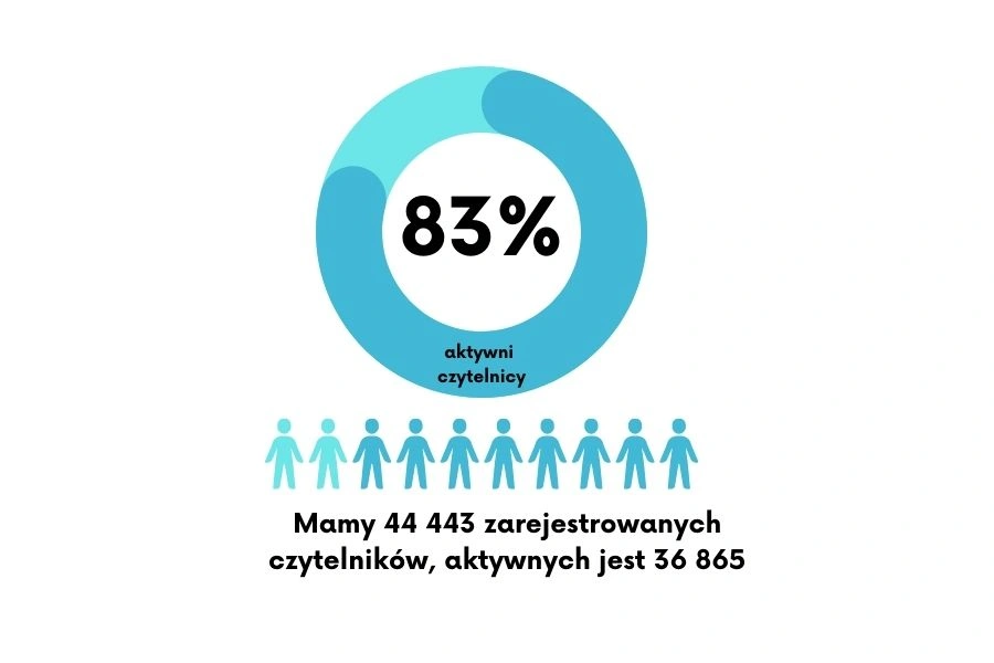 wykres kołowy liczby czytelników w BP Mokotów