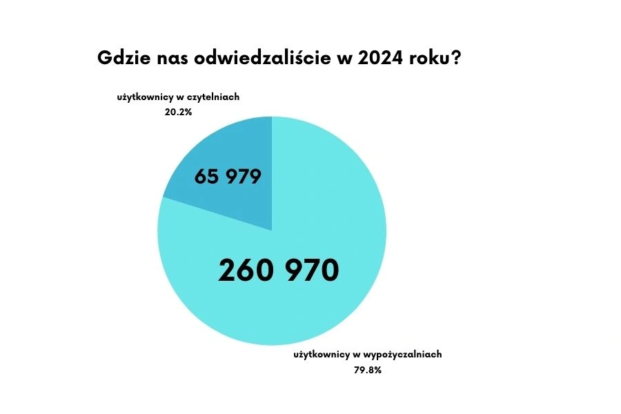 Wykres kołowy liczby odwiedzin BP Mokotów