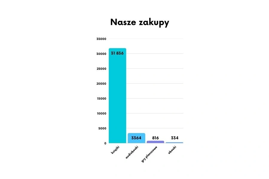 wykres słupkowy zakupów w BP Mokotów